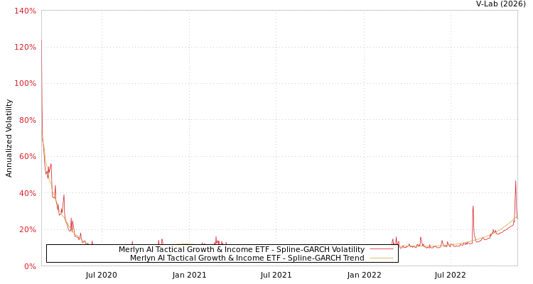 graph of Merlyn AI Tactical Growth & Income ETF SGARCH
