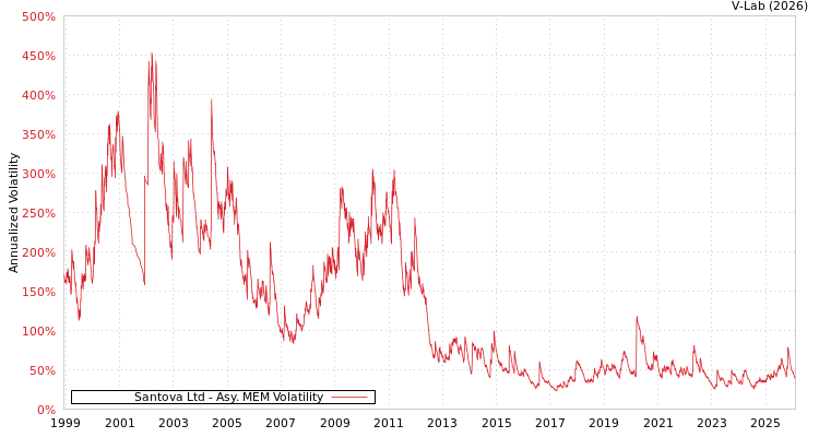 graph of Santova Ltd AMEM