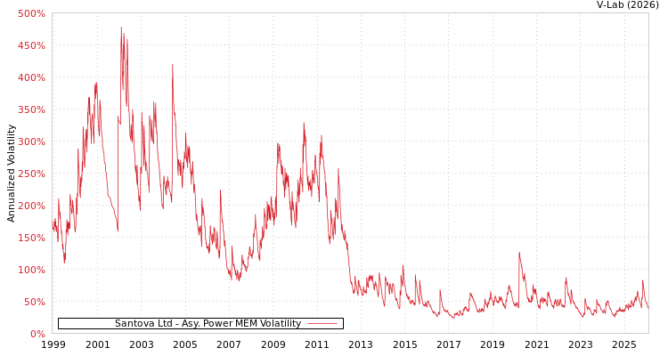graph of Santova Ltd APMEM
