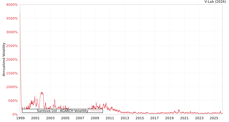graph of Santova Ltd AGARCH