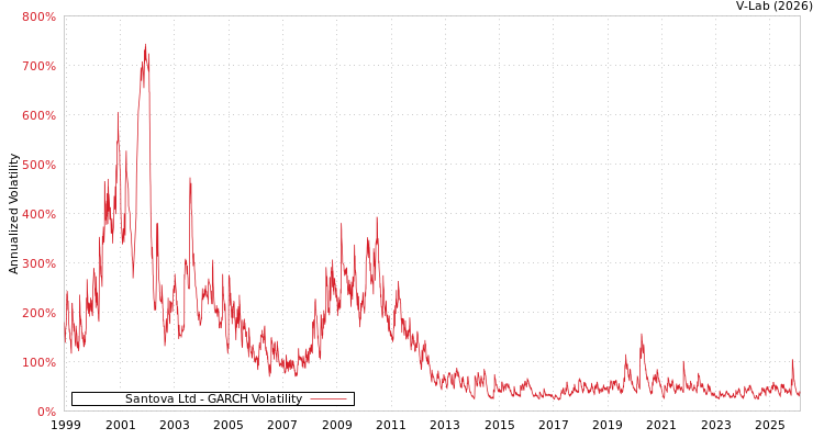 graph of Santova Ltd GARCH