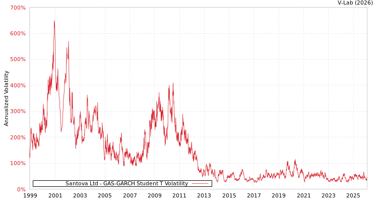 graph of Santova Ltd GAS-GARCH-T