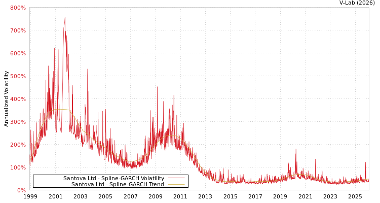 graph of Santova Ltd SGARCH