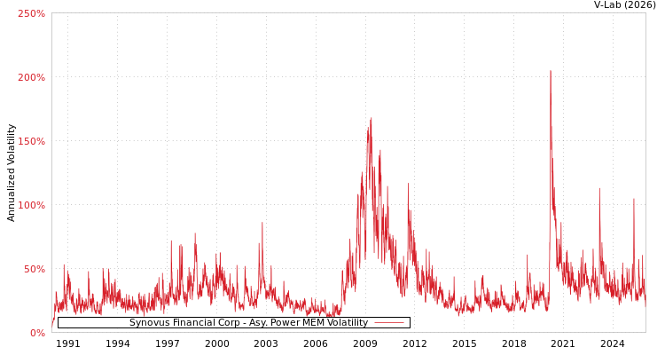 graph of Synovus Financial Corp APMEM