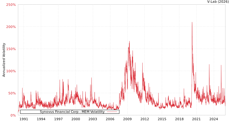 graph of Synovus Financial Corp MEM