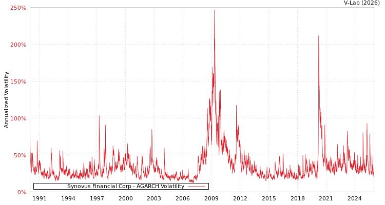 graph of Synovus Financial Corp AGARCH