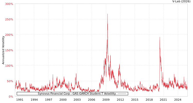 graph of Synovus Financial Corp GAS-GARCH-T