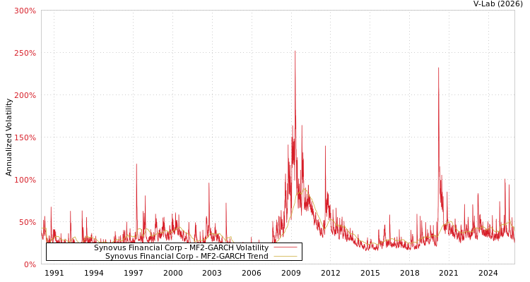 graph of Synovus Financial Corp MF2-GARCH