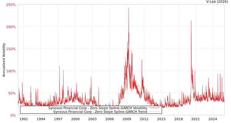 graph of Synovus Financial Corp S0GARCH
