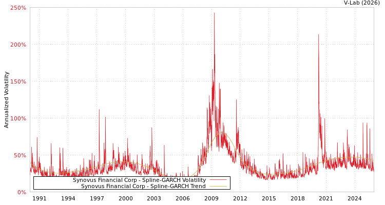 graph of Synovus Financial Corp SGARCH