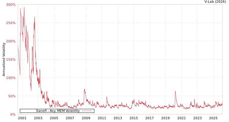 graph of Sanofi AMEM