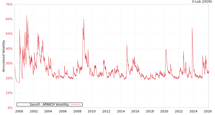 graph of Sanofi APARCH