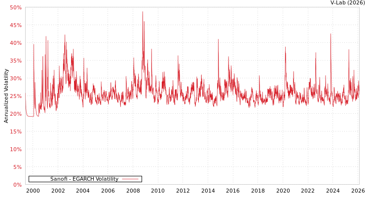 graph of Sanofi EGARCH