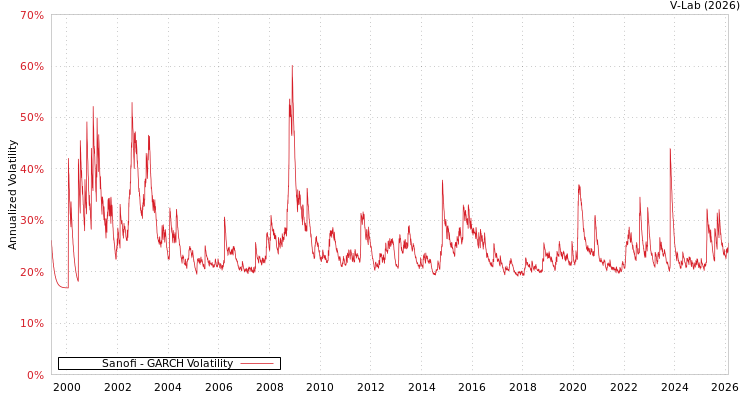 graph of Sanofi GARCH