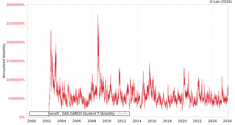 graph of Sanofi GAS-GARCH-T