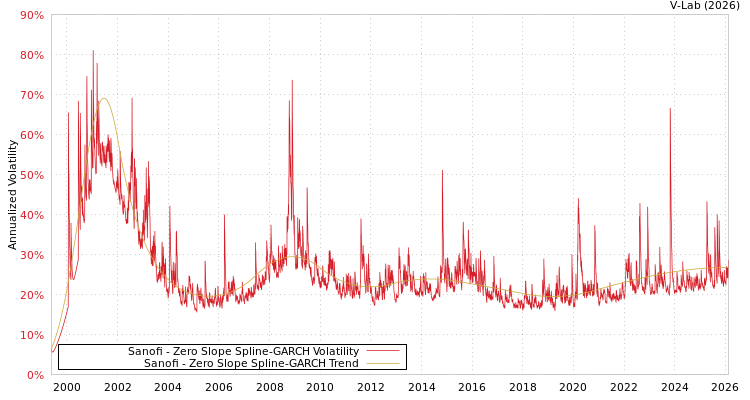 graph of Sanofi S0GARCH