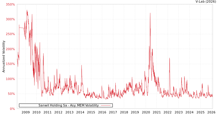 graph of Sanwil Holding Sa AMEM