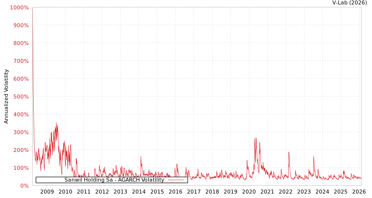 graph of Sanwil Holding Sa AGARCH