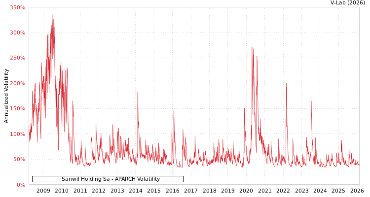 graph of Sanwil Holding Sa APARCH