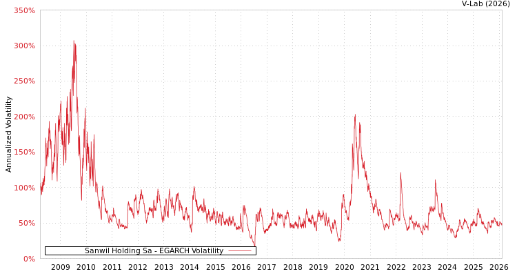 graph of Sanwil Holding Sa EGARCH
