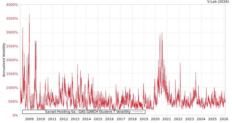 graph of Sanwil Holding Sa GAS-GARCH-T