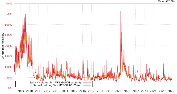 graph of Sanwil Holding Sa MF2-GARCH