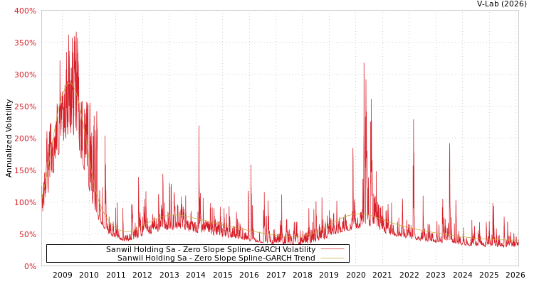 graph of Sanwil Holding Sa S0GARCH