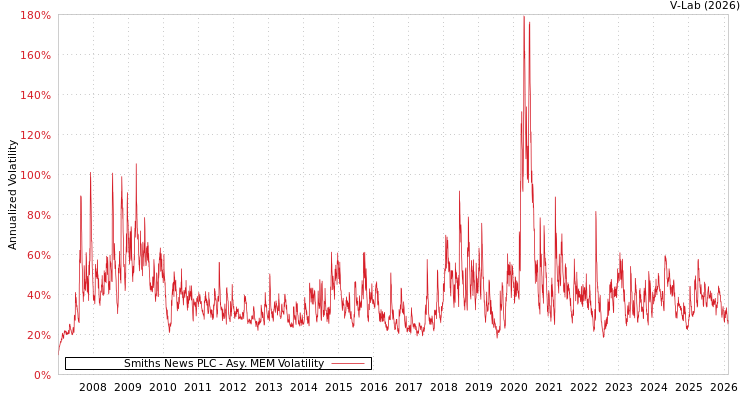 graph of Smiths News PLC AMEM