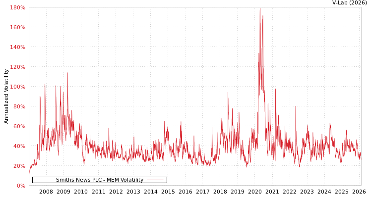 graph of Smiths News PLC MEM