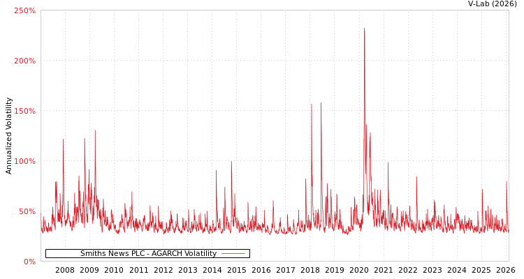 graph of Smiths News PLC AGARCH