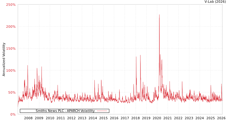 graph of Smiths News PLC APARCH