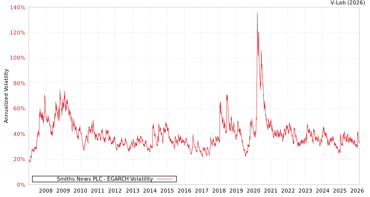 graph of Smiths News PLC EGARCH