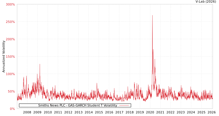 graph of Smiths News PLC GAS-GARCH-T