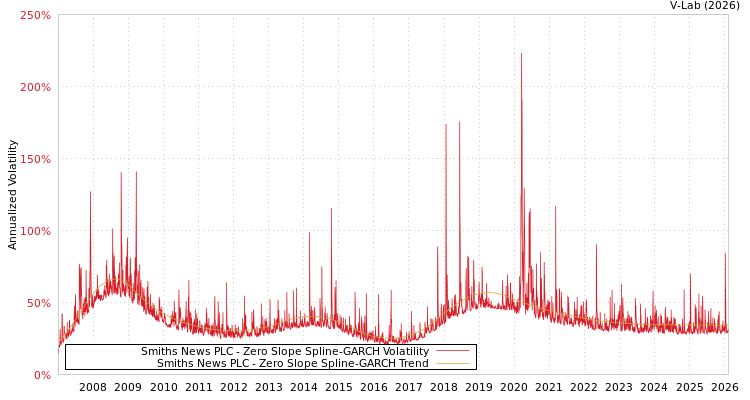 graph of Smiths News PLC S0GARCH