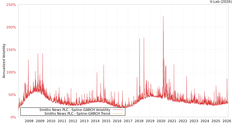 graph of Smiths News PLC SGARCH