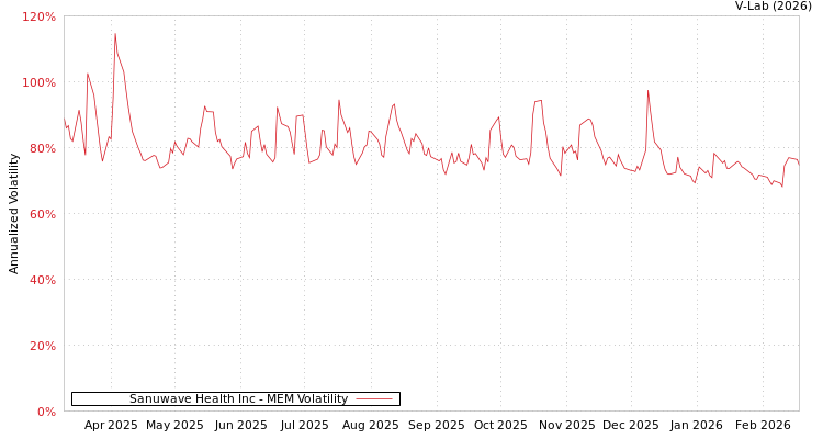 graph of Sanuwave Health Inc MEM