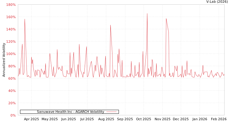 graph of Sanuwave Health Inc AGARCH