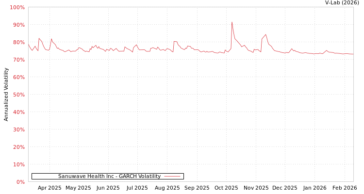 graph of Sanuwave Health Inc GARCH