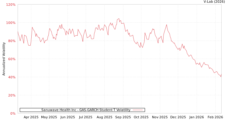 graph of Sanuwave Health Inc GAS-GARCH-T