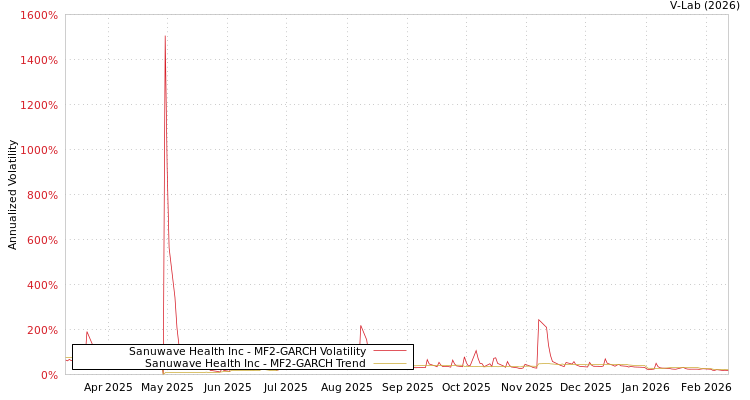 graph of Sanuwave Health Inc MF2-GARCH