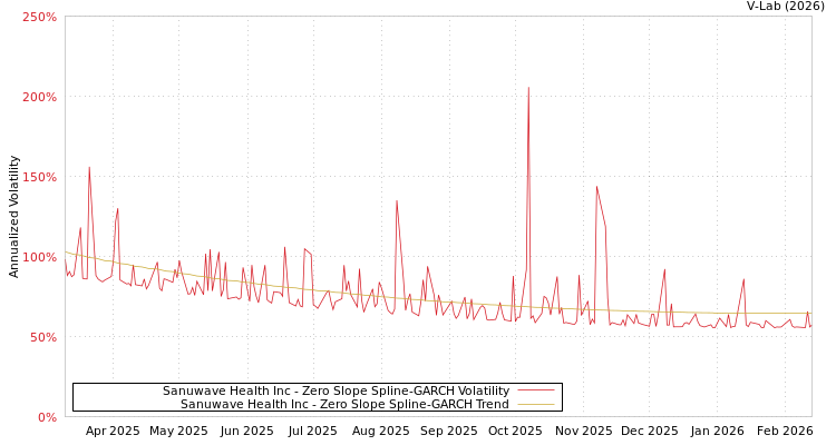 graph of Sanuwave Health Inc S0GARCH
