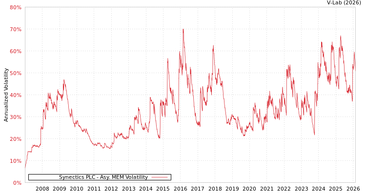 graph of Synectics PLC AMEM