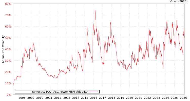 graph of Synectics PLC APMEM