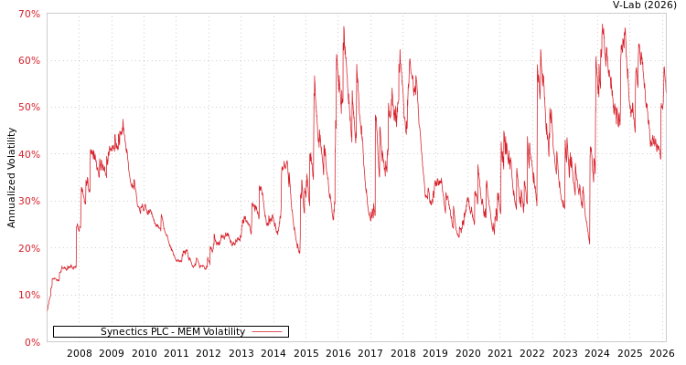 graph of Synectics PLC MEM