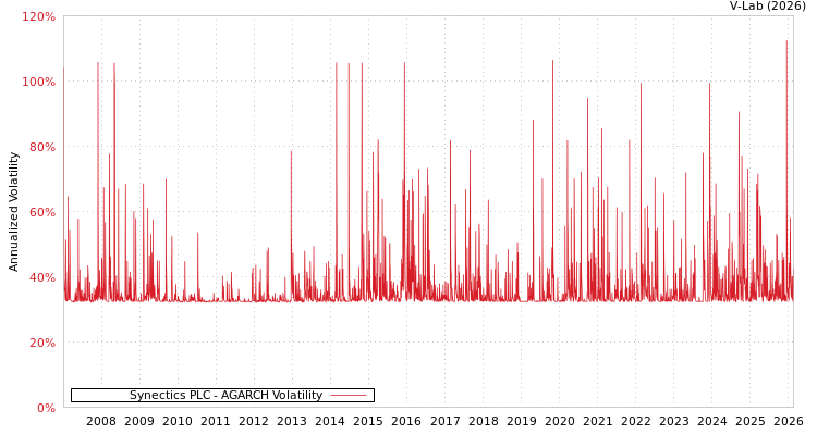 graph of Synectics PLC AGARCH