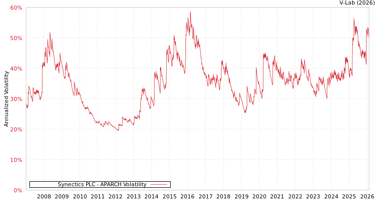 graph of Synectics PLC APARCH