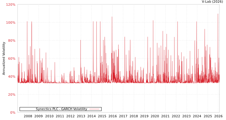 graph of Synectics PLC GARCH