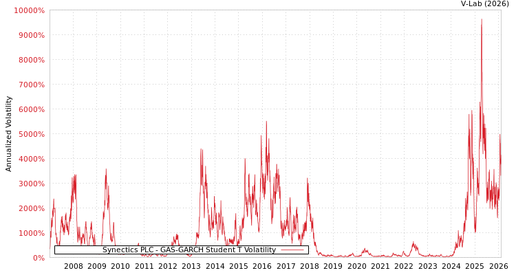 graph of Synectics PLC GAS-GARCH-T