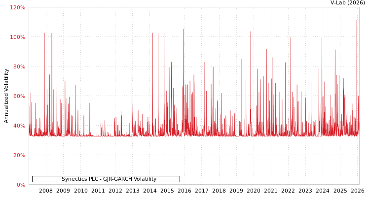 graph of Synectics PLC GJR-GARCH