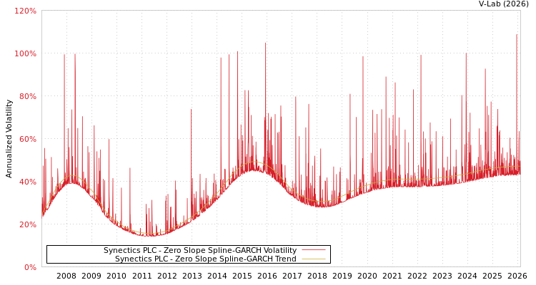 graph of Synectics PLC S0GARCH